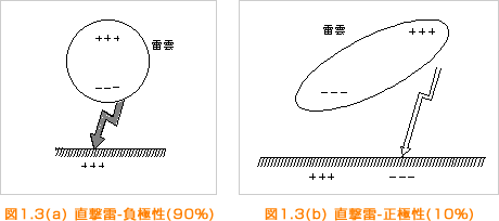 図1.3(a) 直撃雷-負極性(90%)  図1.3(ｂ) 直撃雷-正極性(10%)