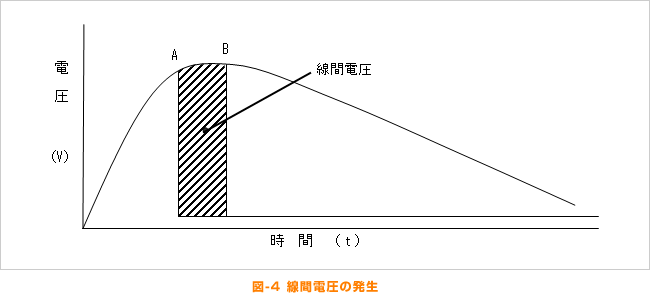 図-4 線間電圧の発生