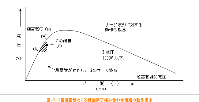 図-5 3極管と2次保護素子組み合わせ回路の動作概念