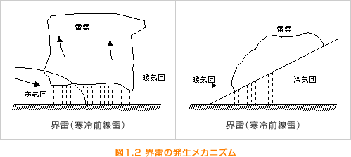 図1.2 界雷の発生メカニズム