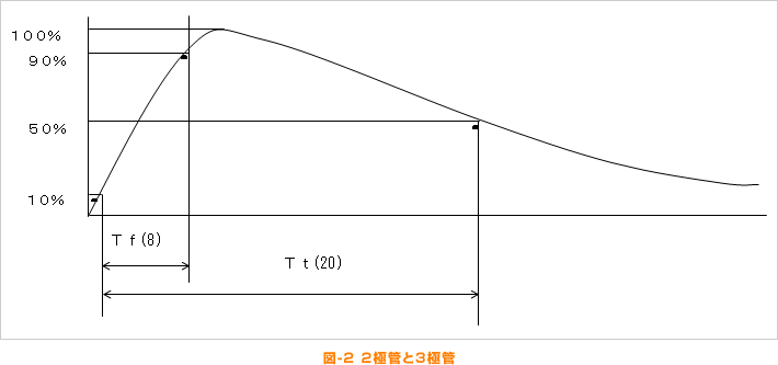 図-2 2極管と3極管